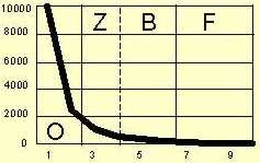 Graph showing orb zone